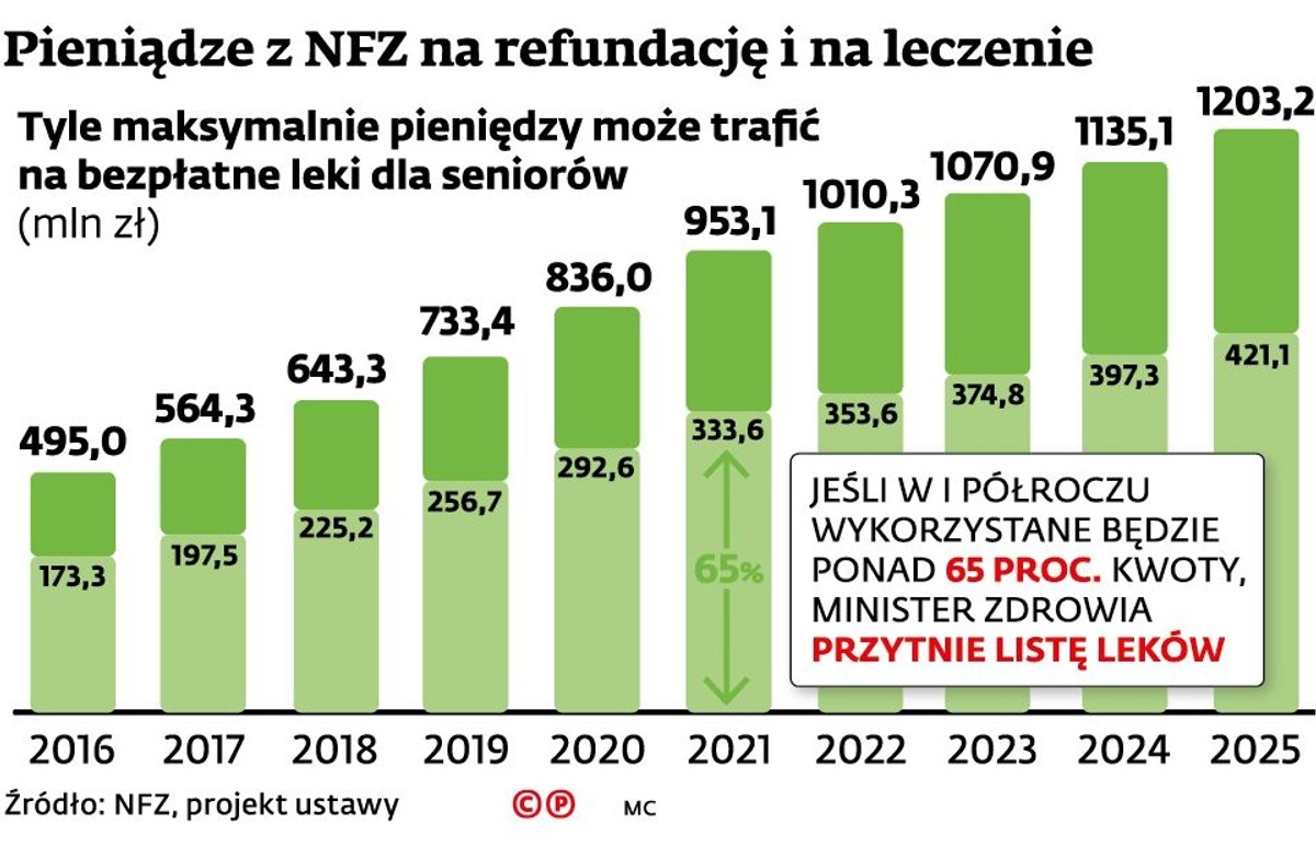 Refundacje bezpłatnych leków dla seniorów w latach 2016-2015 - prognza