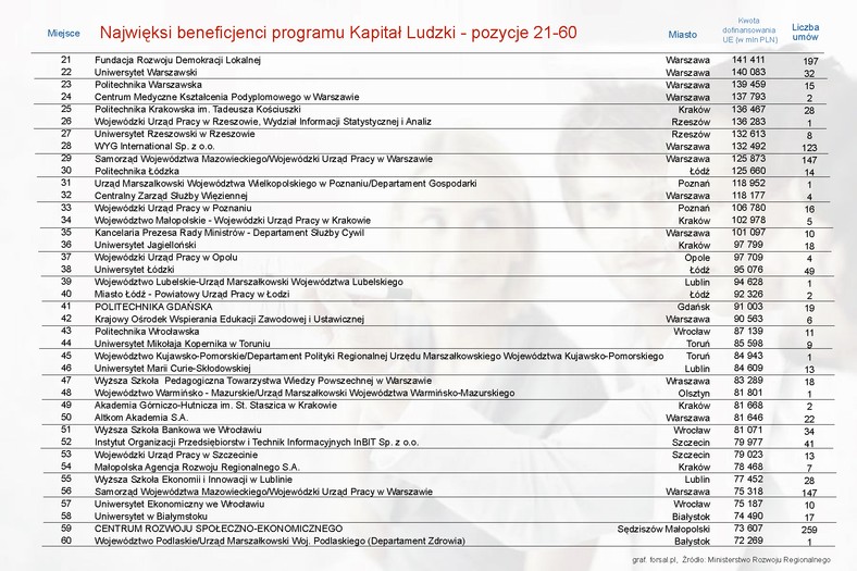 Najwięksi beneficjenci programu Kapitał Ludzki - pozycje 21-60