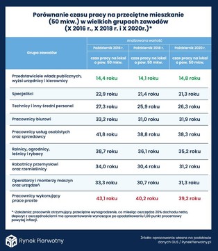 30 lat pracy na mieszkanie to nadal norma? Zobacz, jak długo w różnych zawodach pracuje się na własne "M"