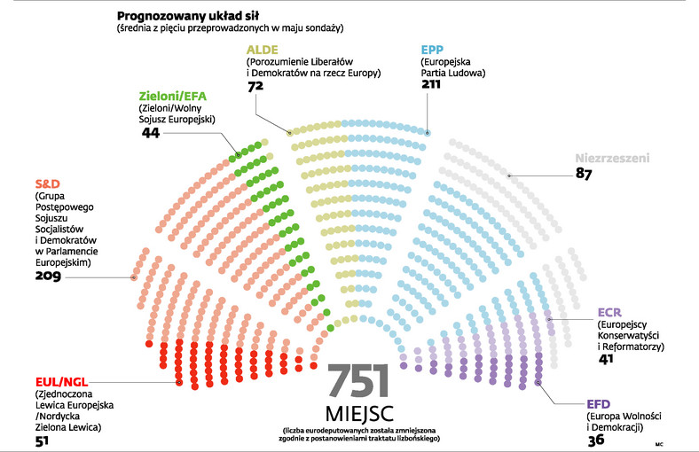Prognozowanyukład sił w parlamencie europejskim