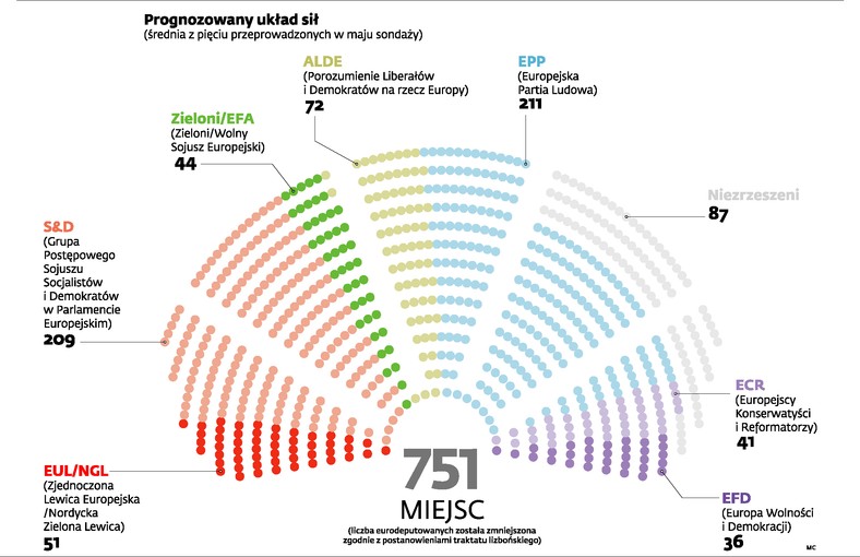 Prognozowanyukład sił w parlamencie europejskim