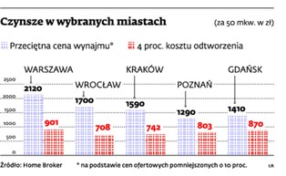 Rządowe plany budowy czynszówek nie służą firmom