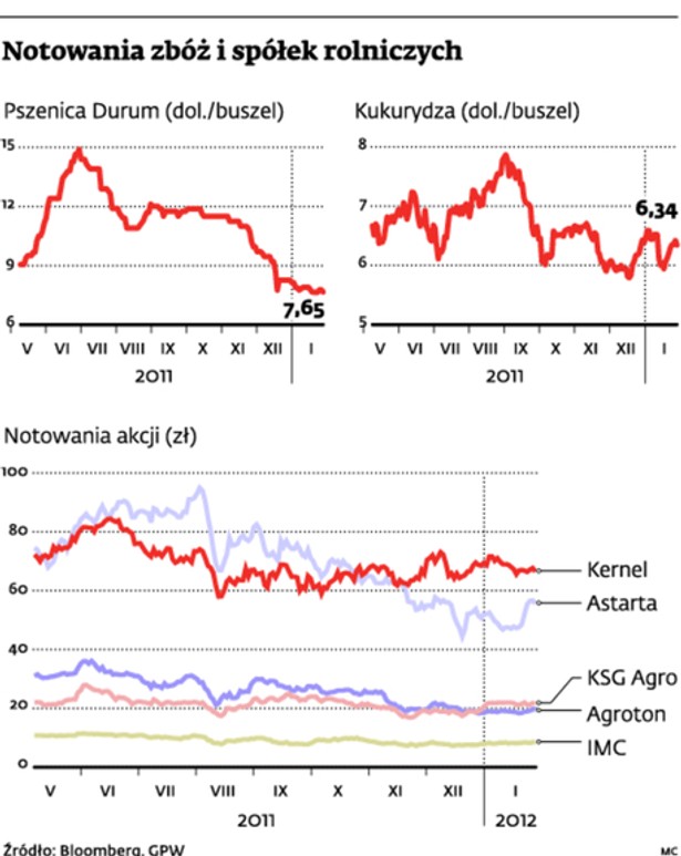 Notowania zbóż i spółek rolniczych