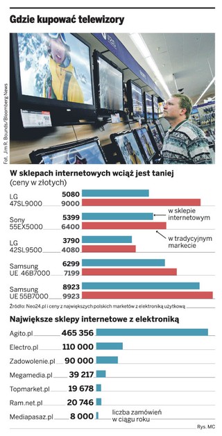 Telewizory w internecie są tańsze nawet o 4 tys. zł
