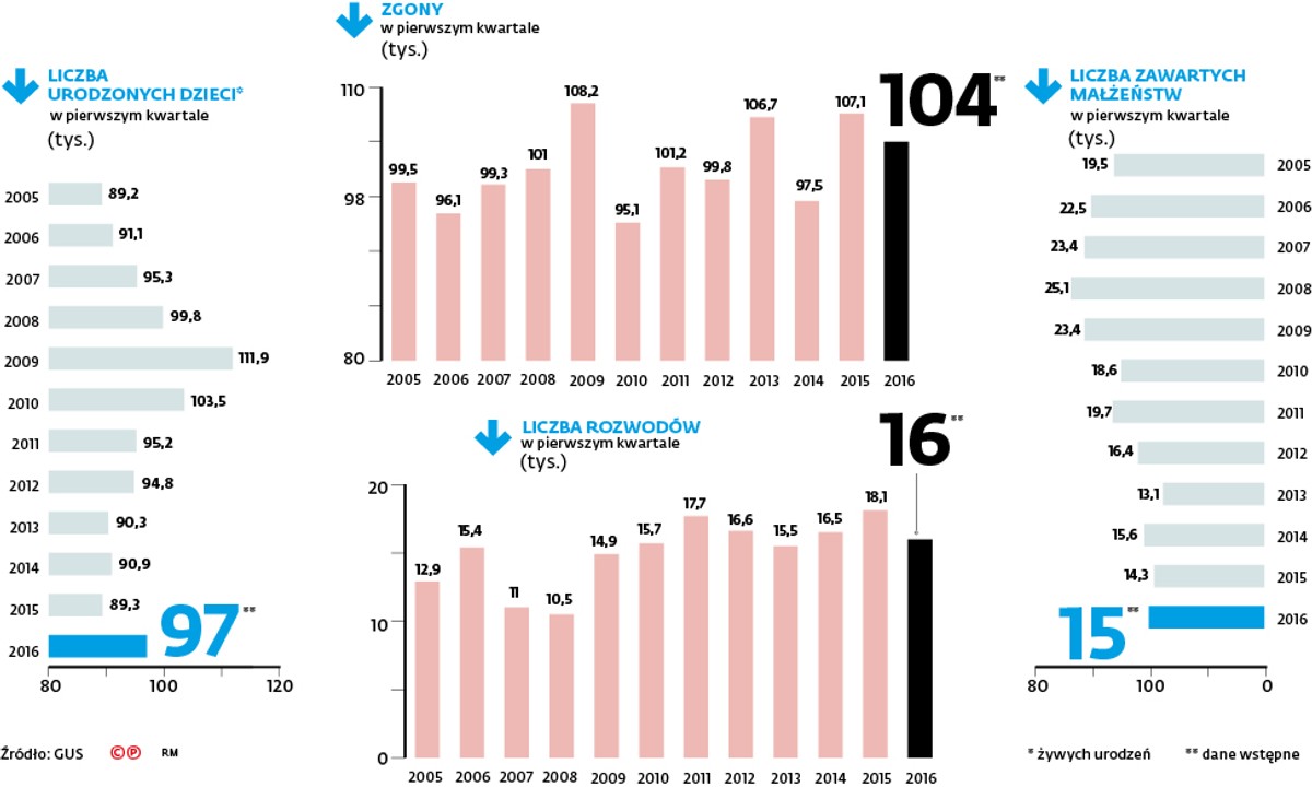Demografia w Polsce
