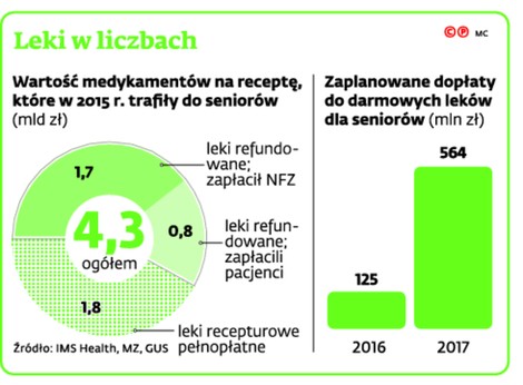 Leki w liczbach