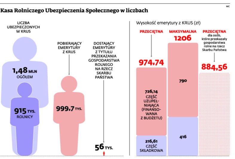 Kasa Rolniczego Ubezpieczenia Społecznego w liczbach