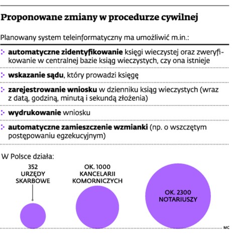 Proponowane zmiany w procedurze cywilnej