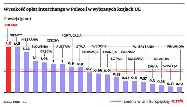 Wysokość opłat interchange w Polsce i w wybranych krajach UE