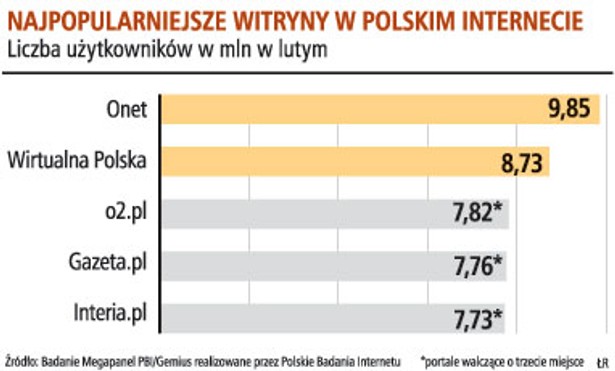 Najpopularniejsze witryny w polskim internecie