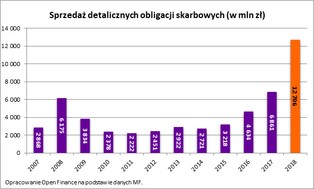 Padł kolejny rekord. Nigdy w historii nie kupiliśmy tylu obligacji co w 2018 roku