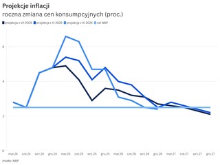 Nowa projekcja NBP: inflacja w celu banku centralnego. Niestety wyhamuje nie tylko PKB