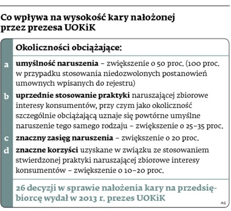 Co wpływa na wysokość kary nałożonej przez prezesa UOKiK