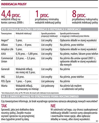 Indeksacja dwa razy wyższa od inflacji