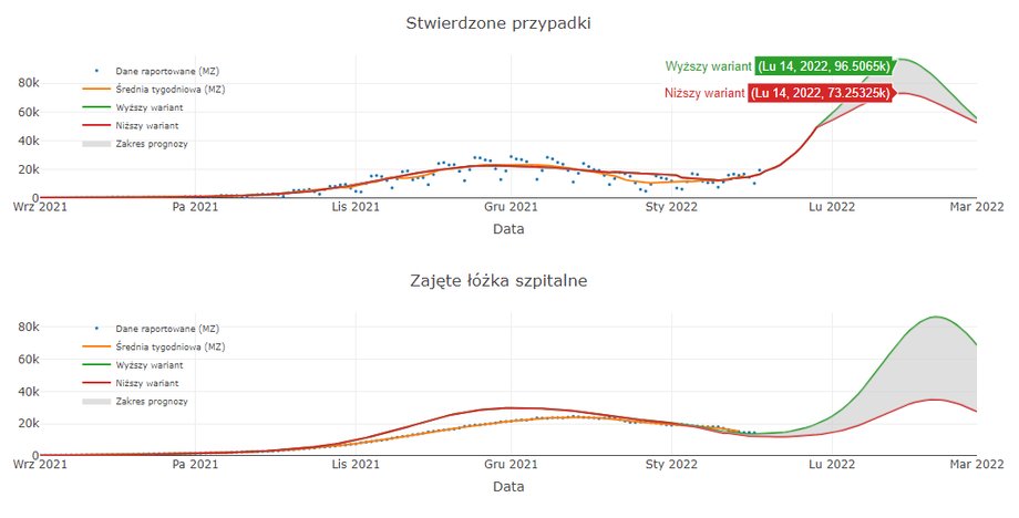 Naukowcy z Interdyscyplinarnego Centrum Modelowania Matematycznego i Komputerowego Uniwersytetu Warszawskiego zakładają, że szczyt piątej fali nadejdzie w połowie lutego.