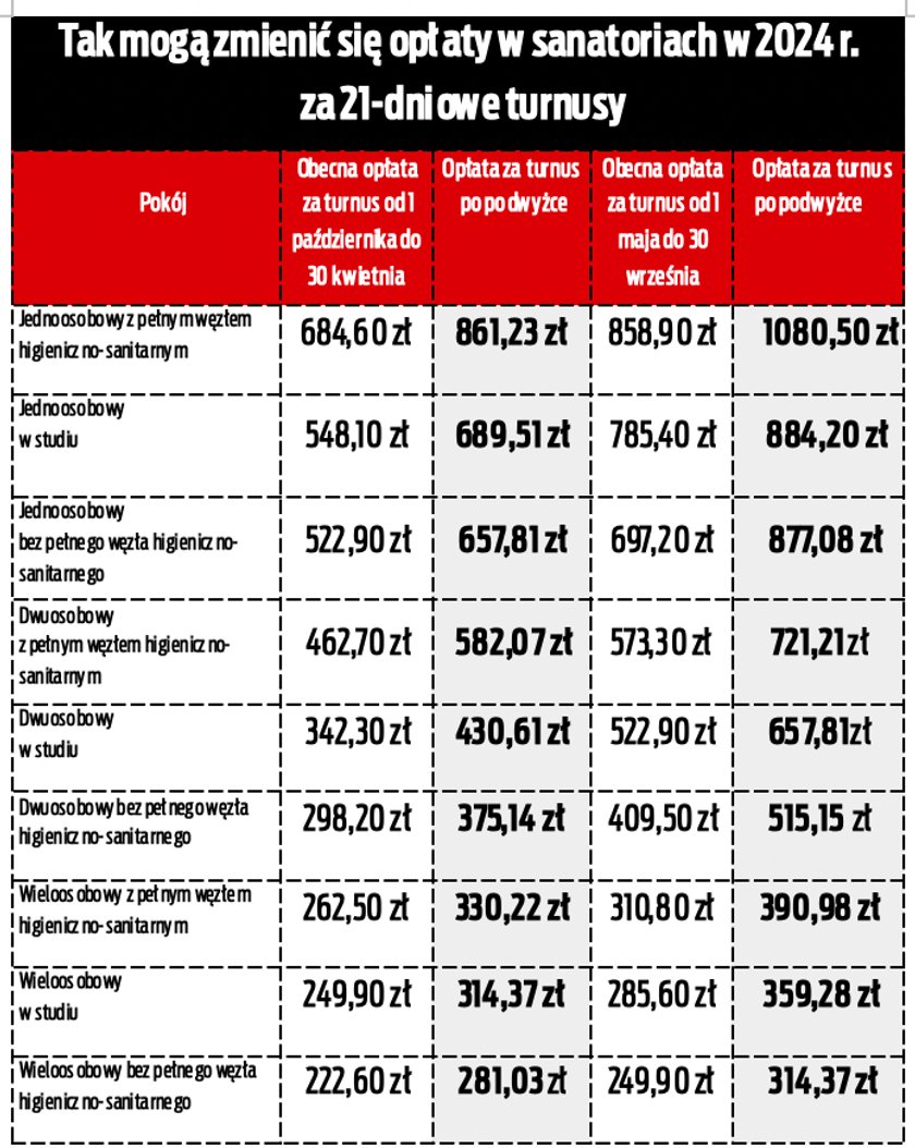 Tak mogą zmienić się opłaty w sanatoriach.