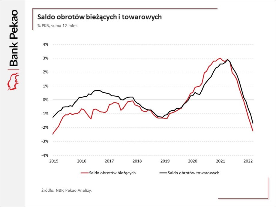 Deficyt w saldzie rachunku bieżącego pogłębił się w marcu do 2,97 mld euro, a w ujęciu płynnym 12 miesięcy stanowi już 2,2 proc. PKB - zwracają uwagę ekonomiści Banku Pekao.