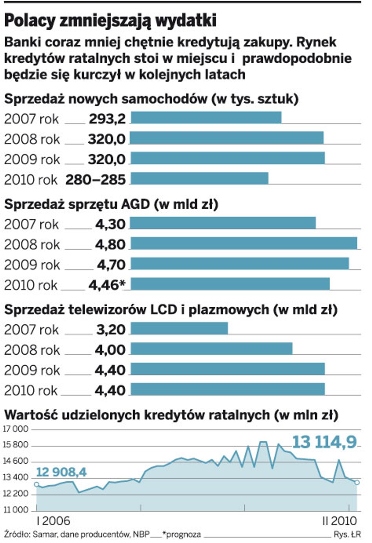 Polacy zmniejszają wydatki