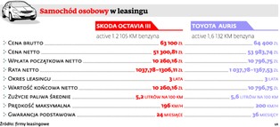 Leasing samochodu: sprawdź, od czego będzie zależeć rata
