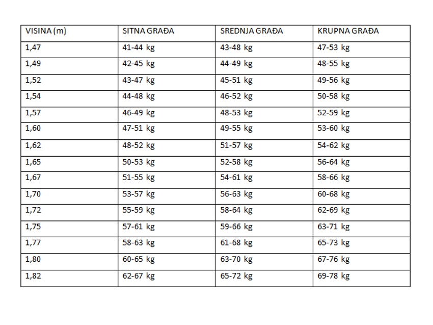 Poželjan broj kilograma za žene u odnosu na njihovu građu i visinu