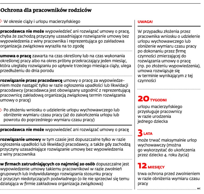 Ochrona dla pracowników rodziców