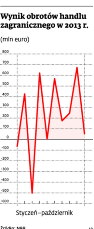 Eksport rośnie wolniej niż import. Czy to zmiana trendu?