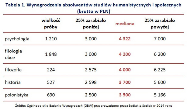 Wynagrodzenia absolwentów studiów humanistycznych i społecznych (brutto w PLN)