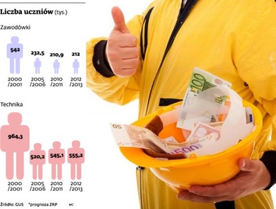 Rozpoczął się wielki renesans szkół zawodowych i techników