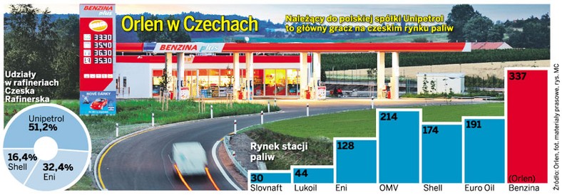 Orlen w Czechach