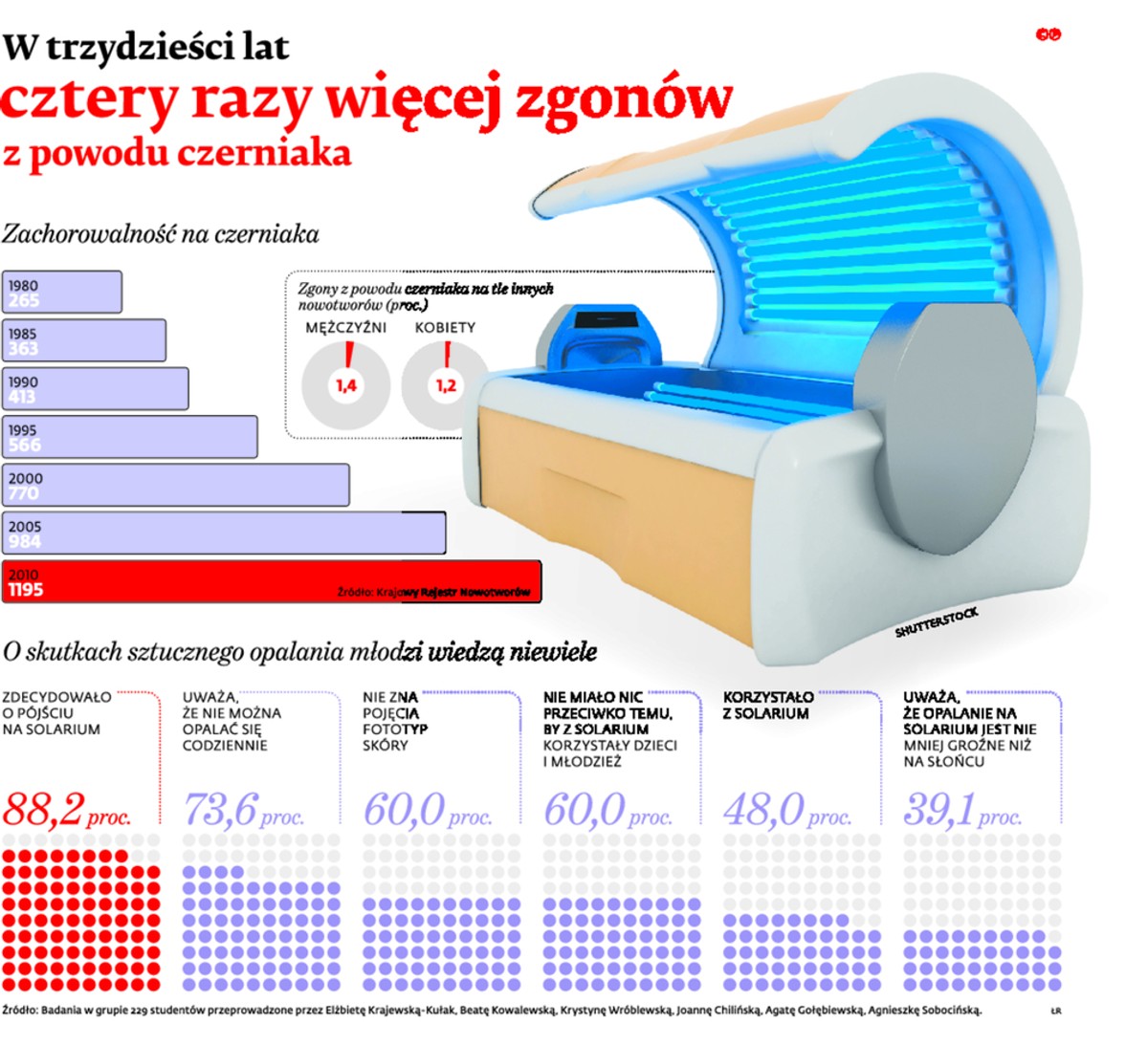 W trzydzieści lat cztery razy więcej zgonów z powodu czerniaka