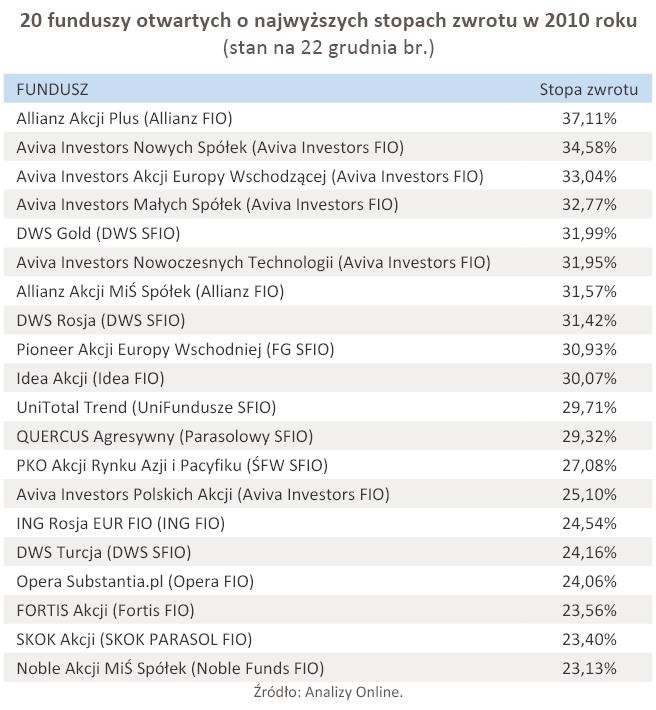 20 funduszy otwartych o najwyższych stopach zwrotu w 2010 roku