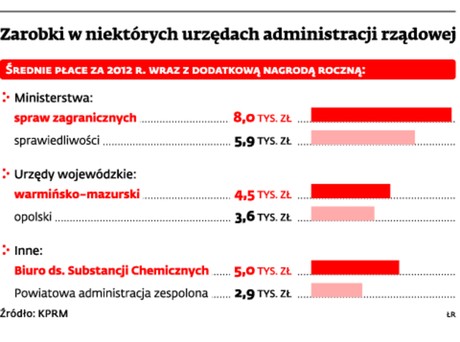 Zarobki w niektórych urzędach administracji rządowej