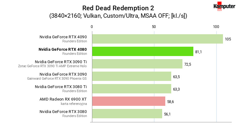 Nvidia GeForce RTX 4080 – Red Dead Redemption 2