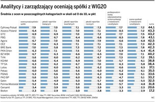 Najlepsze i najgorsze spółki z WIG20