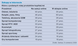 Polski e-handel jest wart 13,43 mld zł