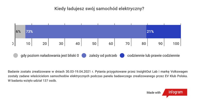 Ładowanie od 0 do 100% trwa zbyt długo, a publicznych stacji ładowania jest za mało