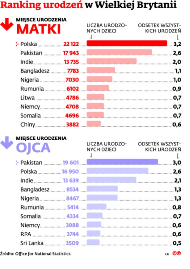 Ranking urodzeń w Wielkiej Brytanii