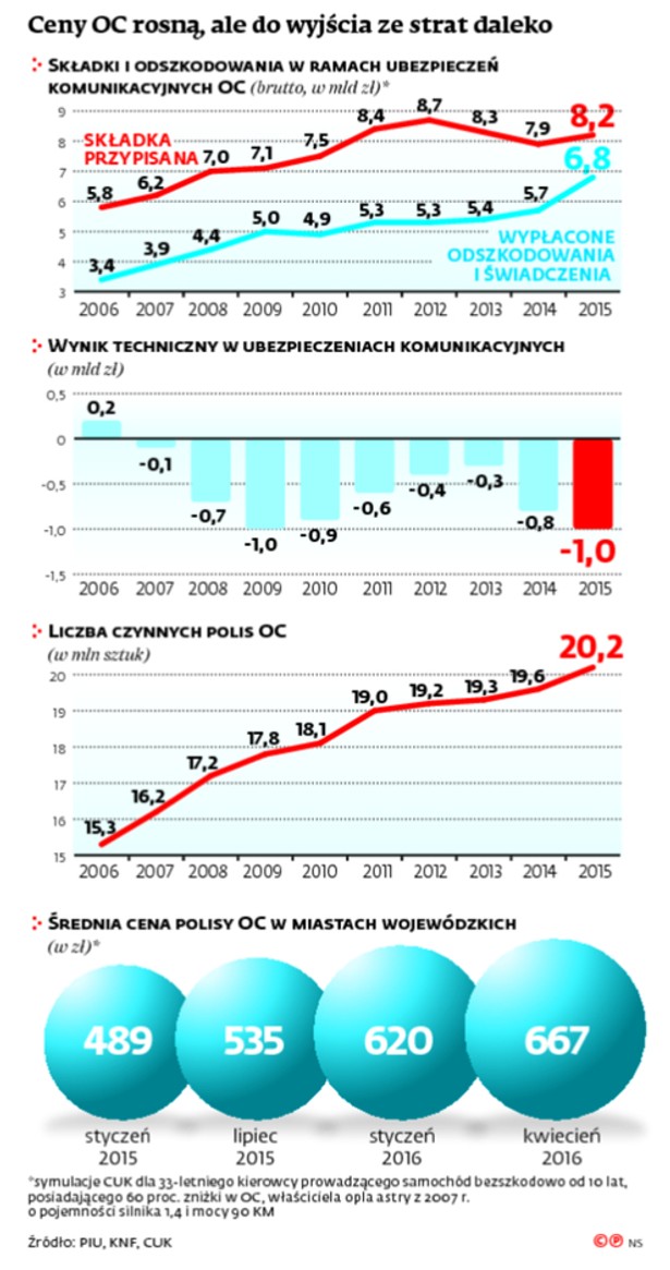 OC znów o kilkanaście procent droższe. Ceny polis ostro w górę