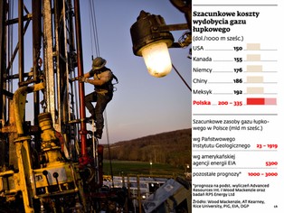 Przepisy paraliżują poszukiwania gazu łupkowego w Polsce