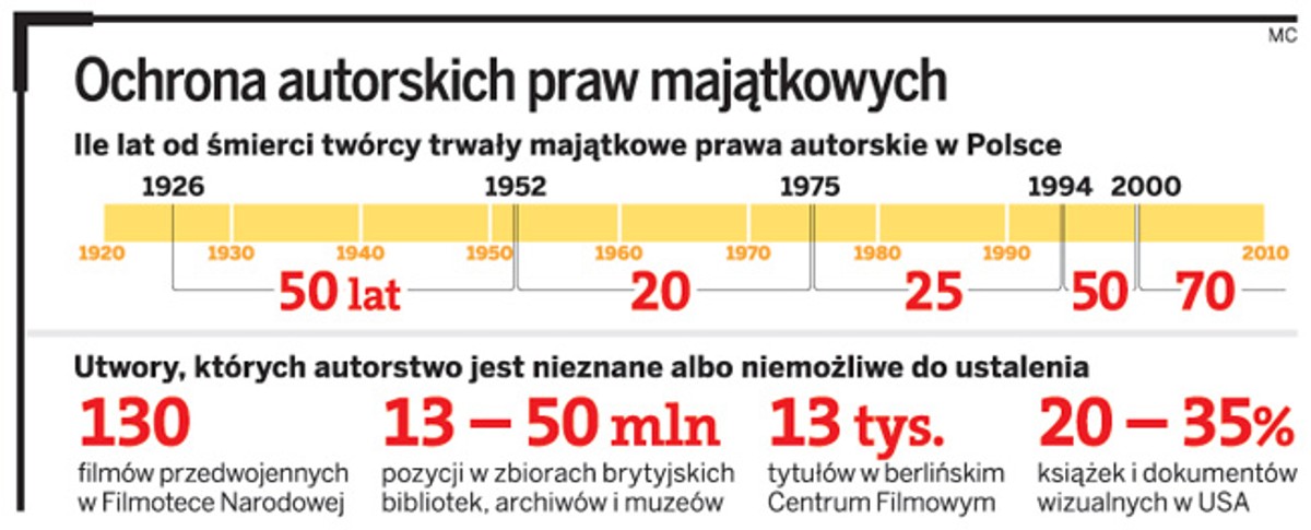 Ochrona autorskich praw majątkowych
