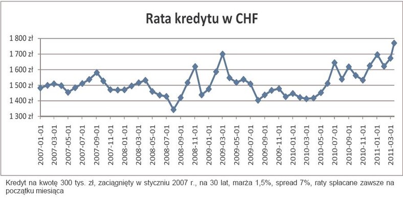 Rata kredytu w CHF