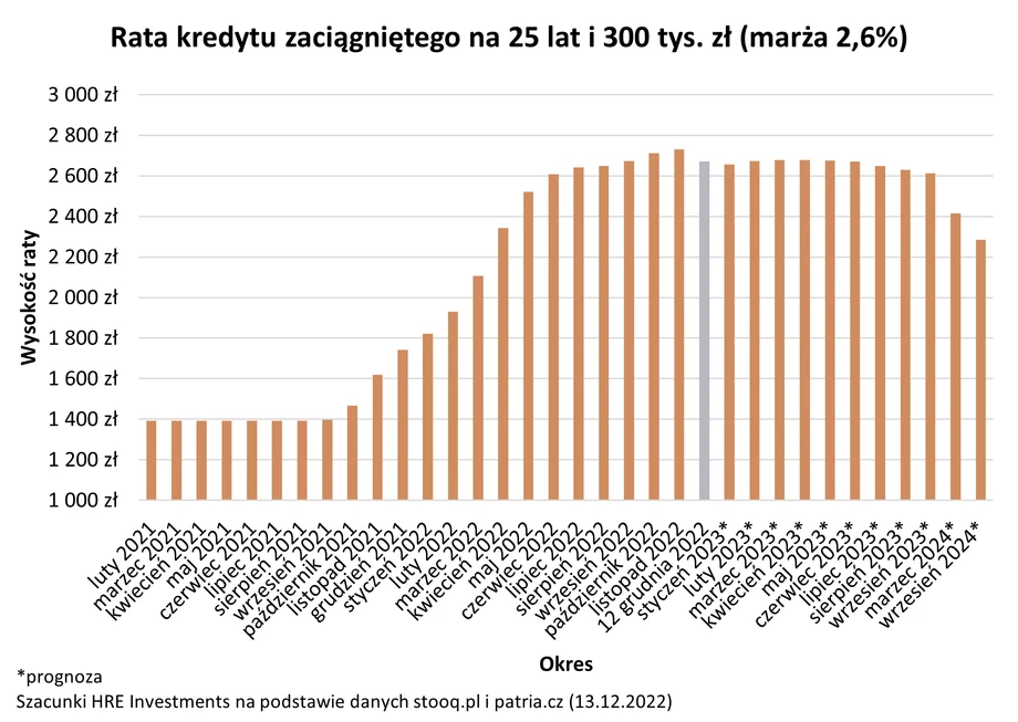 Rata kredytu 300 tys zł zaciągniętego na 25 lat