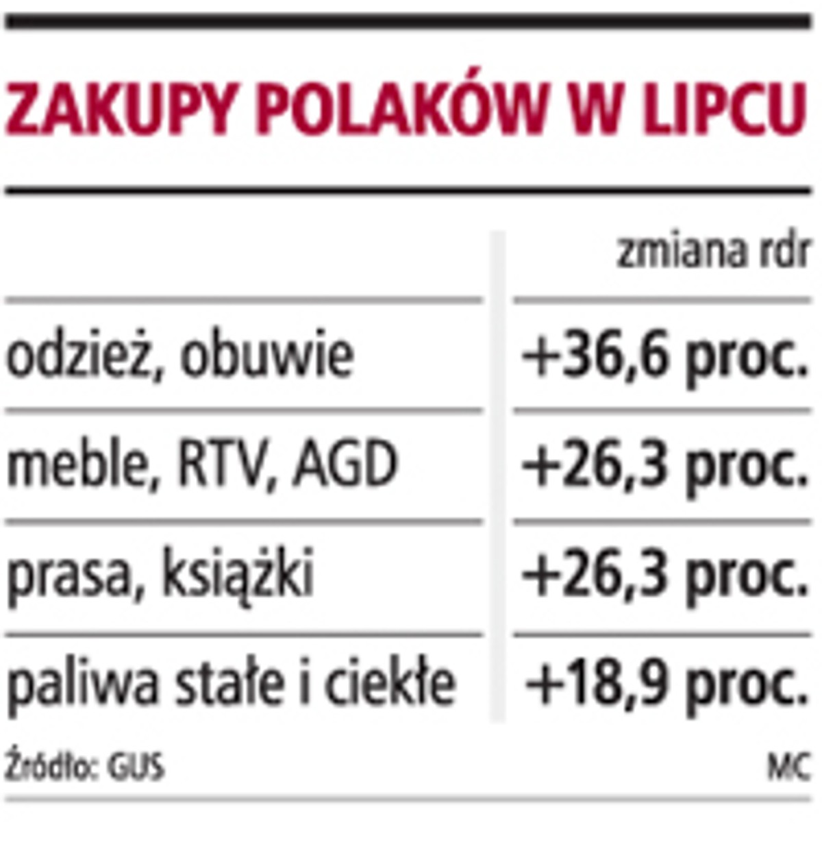 Zakupy Polaków w lipcu