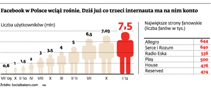 Facebook w Polsce wciąż rośnie. Dziś już co trzeci internauta ma na nim konto