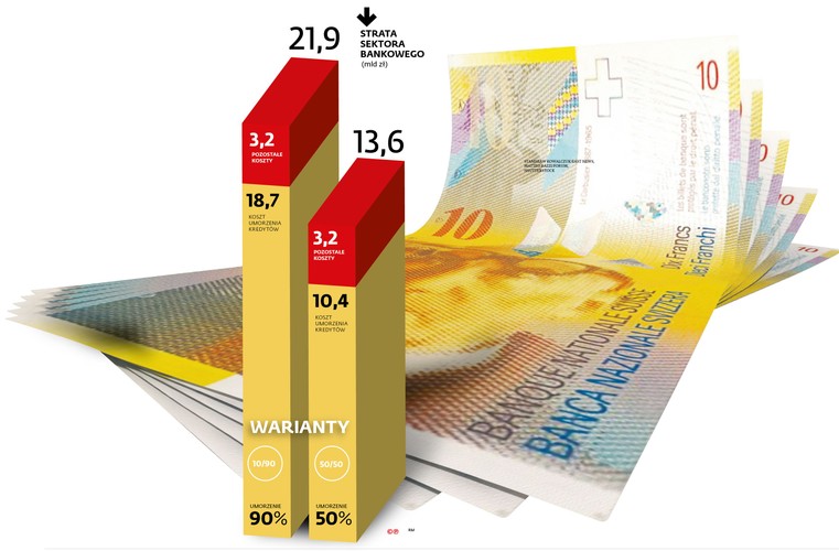 Jak wynika z opinii KNF, gdyby wszyscy zainteresowani skorzystali z ustawy, to 10 z 15 ankietowanych przez komisję banków z największym portfelem kredytów frankowych odnotowałoby stratę (jeśli ich wynik finansowy byłby taki jak w 2014 r.). <br>
Dla 6 banków byłaby ona trzykrotnie wyższa niż zysk z 2014 r. W praktyce wejście w życie ustawy w wersji przyjętej przez Sejm oznaczałoby koszty dla sektora bankowego nawet o 8,3 mld zł większe niż w przypadku pierwotnej wersji projektu i skumulowane w jednym roku, podczas gdy w pierwszej wersji rozkładano przewalutowania na 3 lata.