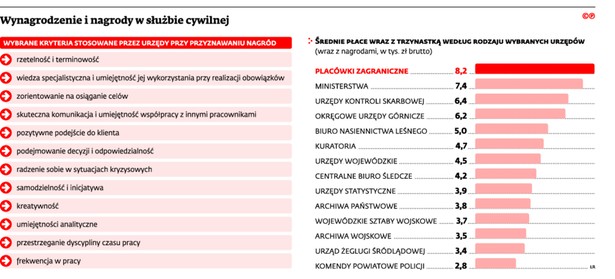 Wynagrodzenie i nagrody w służbie cywilnej