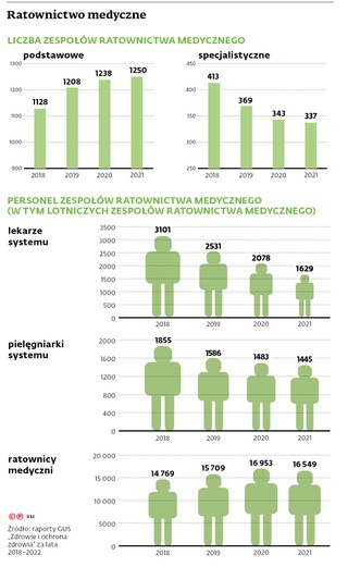 Ratownictwo medyczne