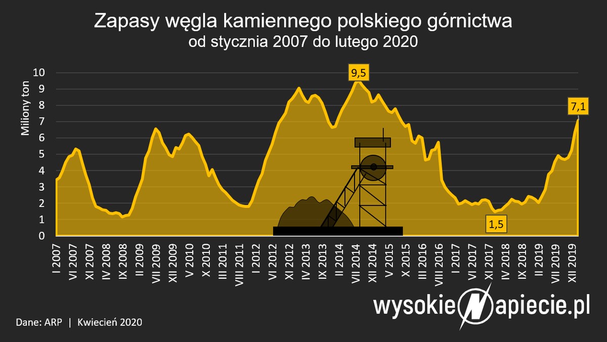 Węgiel kamienny - zapasy 02.2020