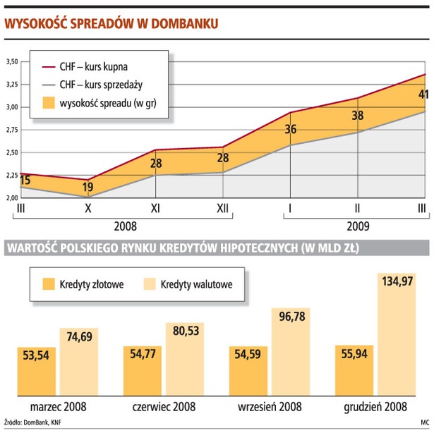 Wysokość spreadów w Dombanku