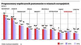 Stagnacja na rynku biurowym